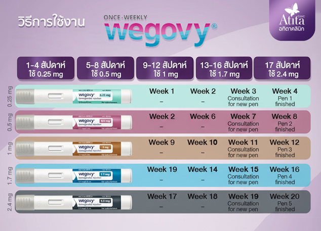 ปากกาลดน้ำหนักWegovy อทิตาคลินิก ลดน้ำหนัก ปากกาลดน้ำหนัก คุมหิว คุมน้ำหนัก ลดความอ้วน ปากกาลดความอ้วน